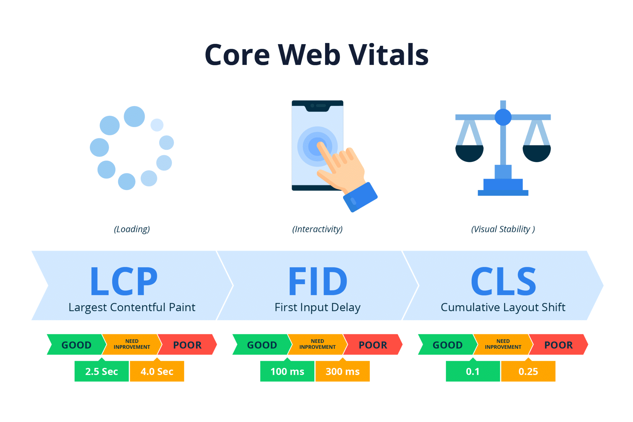 Core web vitals trong Xu hướng SEO