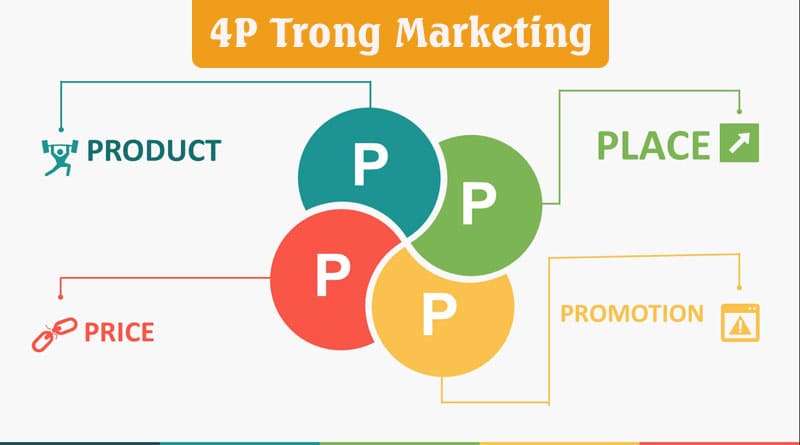 4P trong Marketing là gì