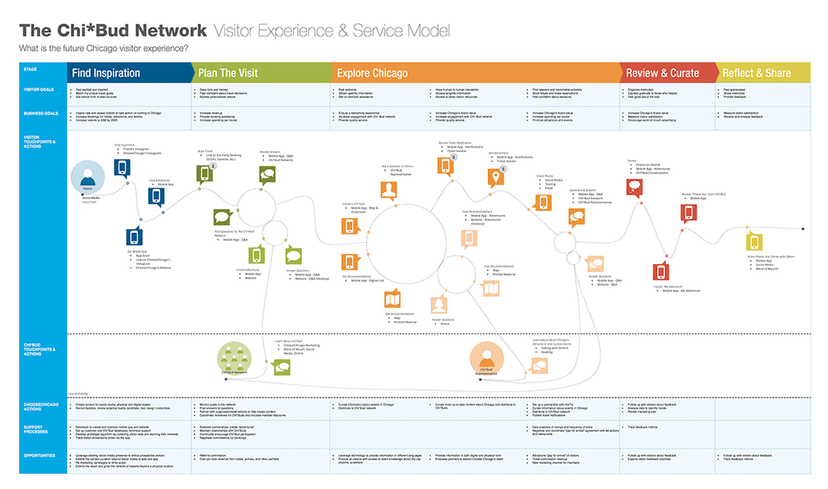 customer journey là gì