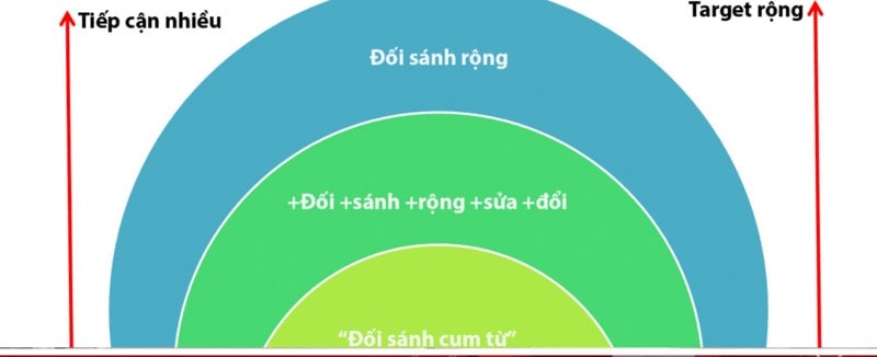 các loại đối sánh từ khóa 