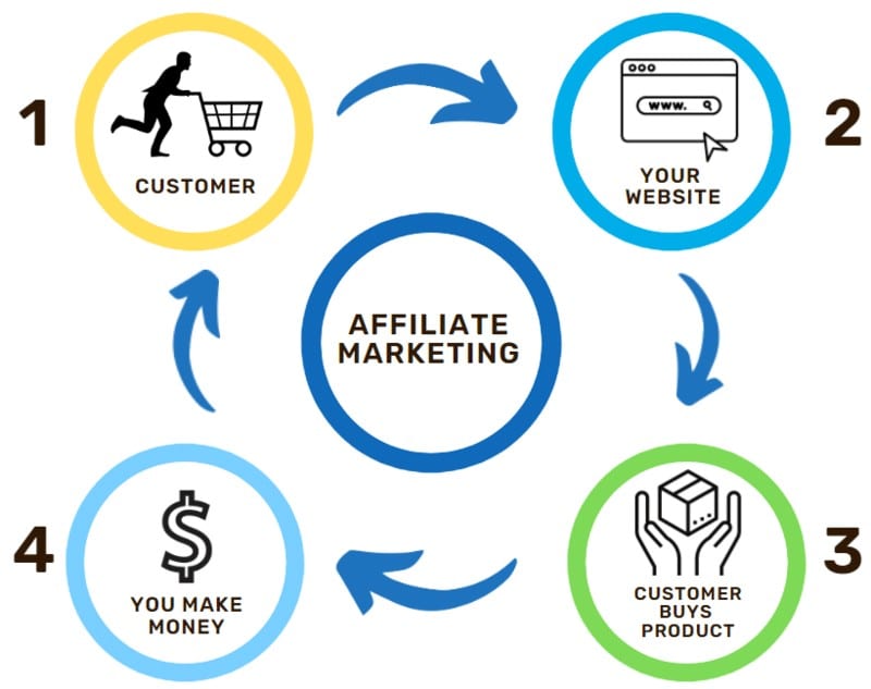 affiliate marketing