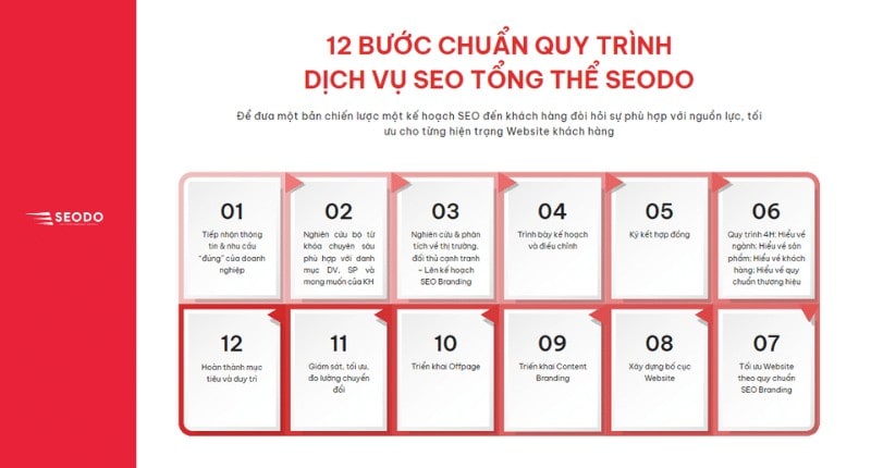 Quy trình 12 bước SEO Tổng Thể