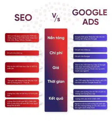 So Sánh SEO Và Google AdWords: Đâu Là Sự Lựa Chọn Tốt & Hiệu Quả Cho Doanh Nghiệp