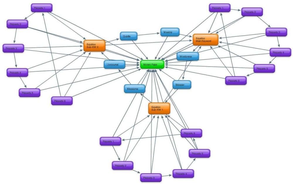 Link wheel: Mô hình bánh xe liên kết hút traffic tăng CR cho SEO