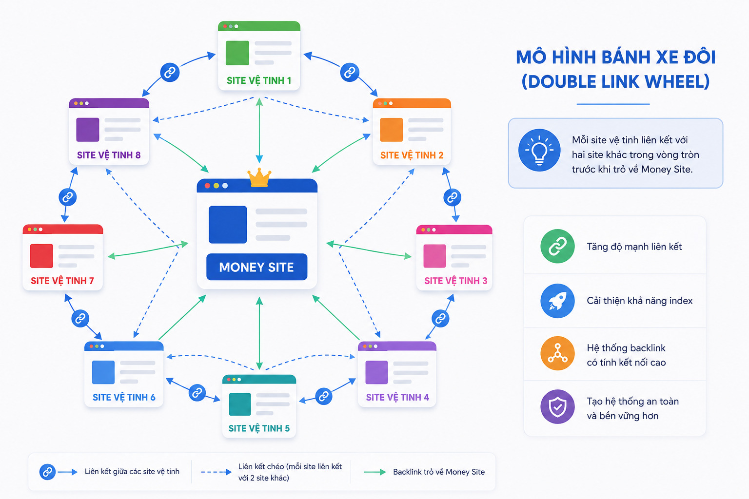 Link Building là gì? 7 chiến lược xây dựng backlink hiệu quả nhất 2026 25 Link building la gi (3)