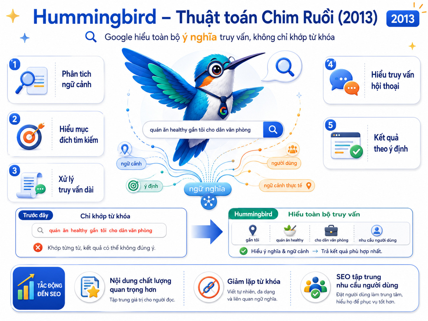 Semantic Search là gì? Cách hoạt động và 7 phương pháp tối ưu SEO 21 hieu-semantic-search-la-gi (11)