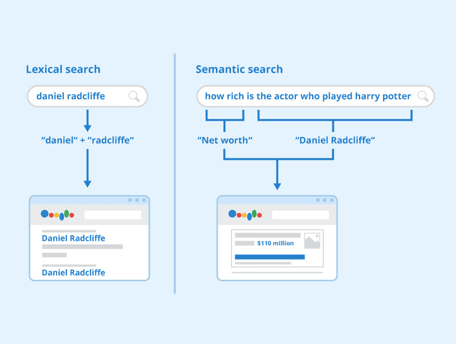Semantic Search là gì? Cách hoạt động và 7 phương pháp tối ưu SEO 14 hieu-semantic-search-la-gi (12)