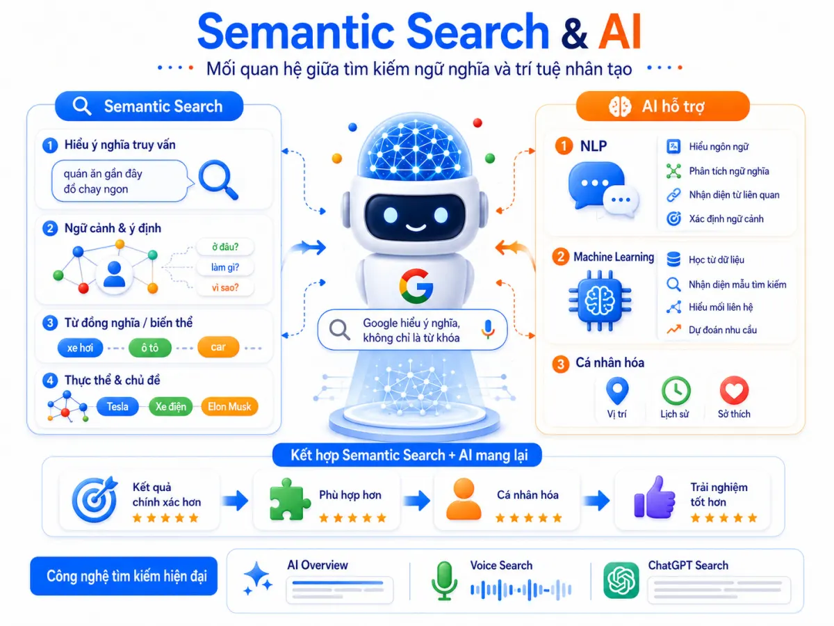 Semantic Search là gì? Cách hoạt động và 7 phương pháp tối ưu SEO 18 hieu-semantic-search-la-gi (2)