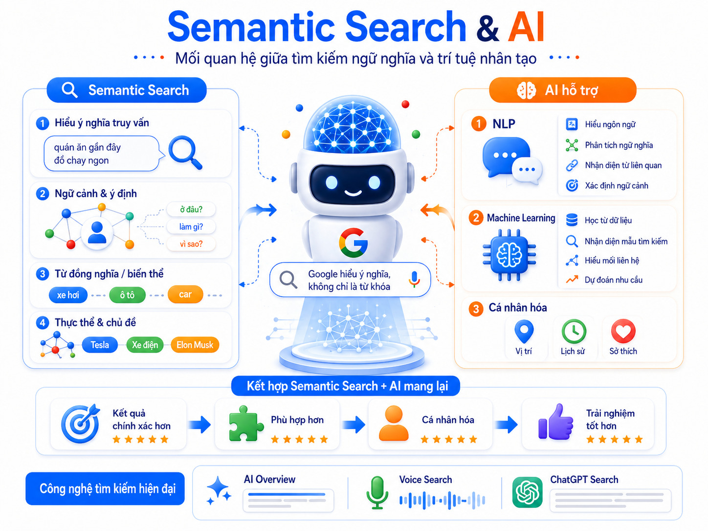 Semantic Search là gì? Cách hoạt động và 7 phương pháp tối ưu SEO 18 hieu-semantic-search-la-gi (2)
