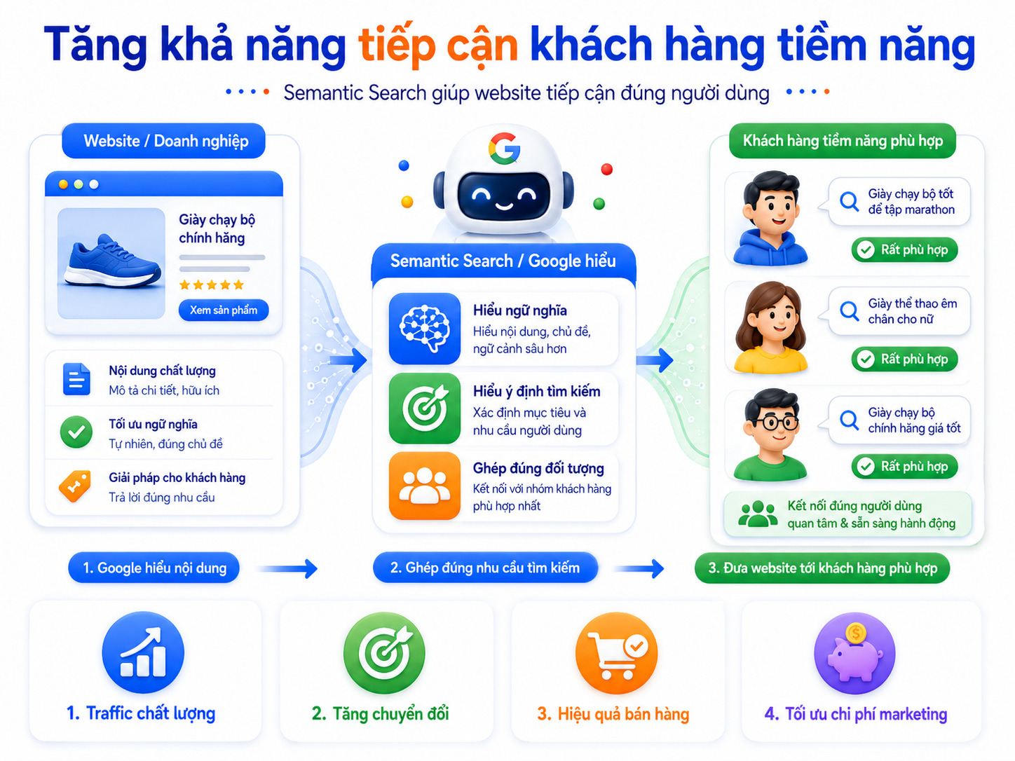 Semantic Search là gì? Cách hoạt động và 7 phương pháp tối ưu SEO 19 hieu-semantic-search-la-gi (8)