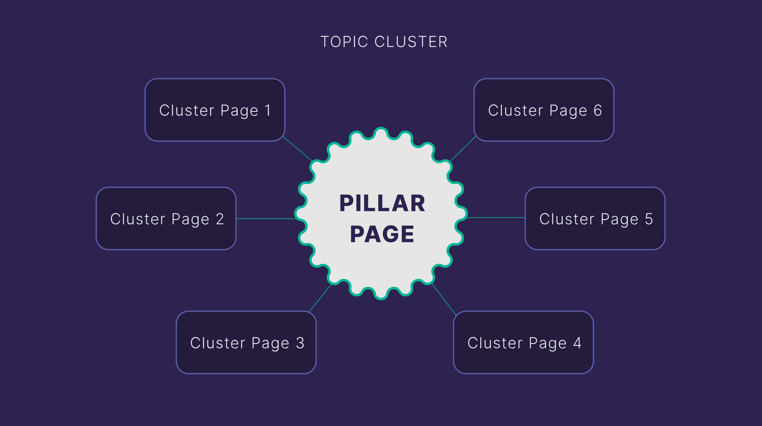 topic-cluster