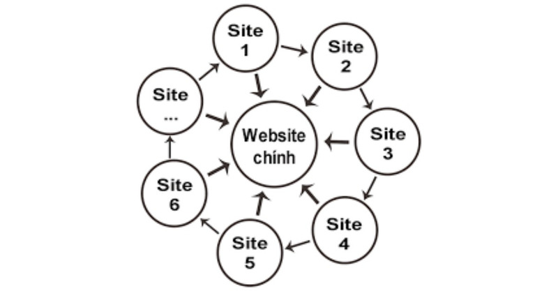 Backlink là gì trong SEO? Cách tạo Backlink chất lượng từ A - Z 48 backlink-la-gi-21