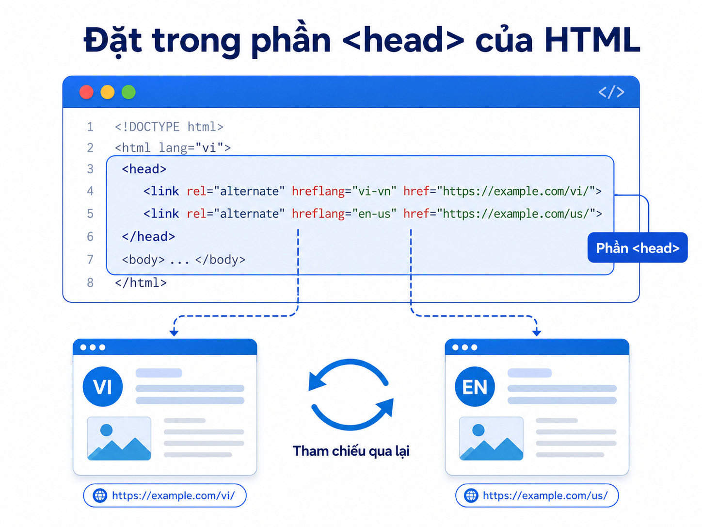 Thẻ Hreflang là gì? Hướng dẫn triển khai Hreflang Tag chuẩn SEO từ A-Z 16 the-hreflang-la-gi (10)