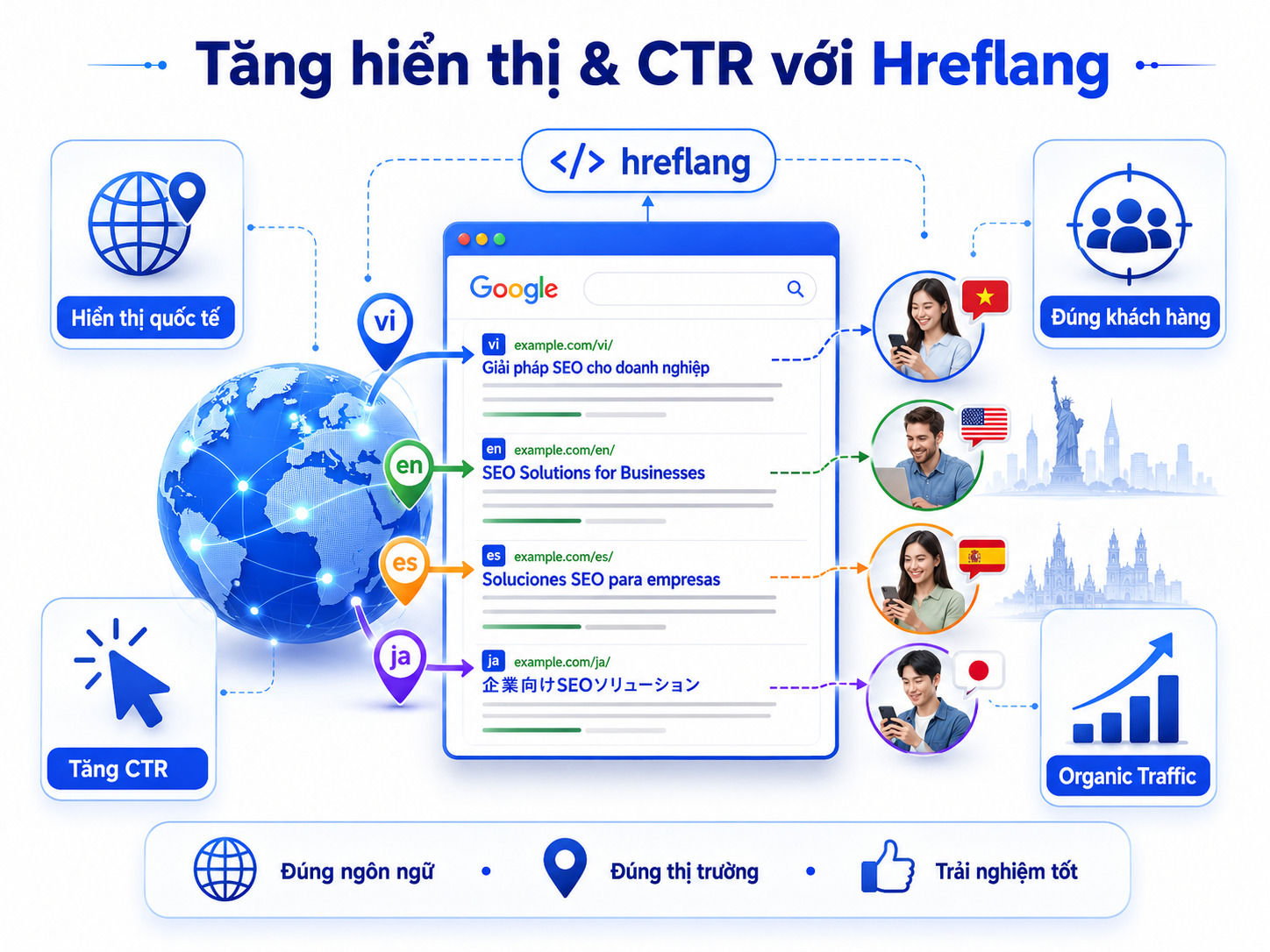 Thẻ Hreflang là gì? Hướng dẫn triển khai Hreflang Tag chuẩn SEO từ A-Z 14 the-hreflang-la-gi (2)