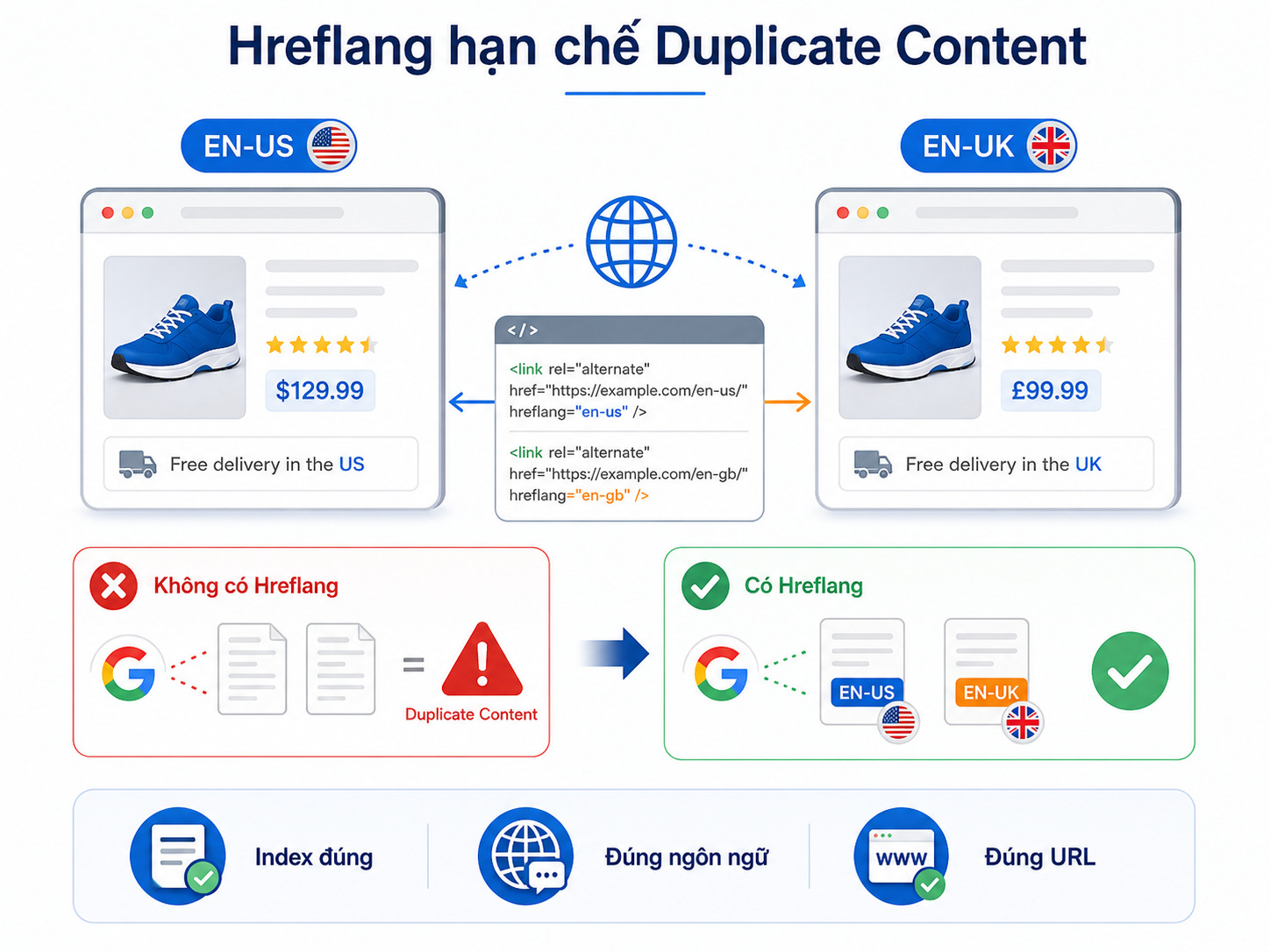 Thẻ Hreflang là gì? Hướng dẫn triển khai Hreflang Tag chuẩn SEO từ A-Z 13 the-hreflang-la-gi (3)