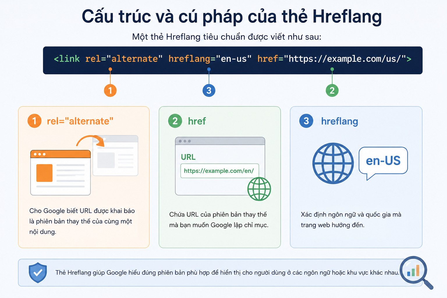 Thẻ Hreflang là gì? Hướng dẫn triển khai Hreflang Tag chuẩn SEO từ A-Z 12 the-hreflang-la-gi (6)