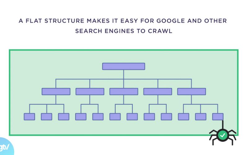 Dịch vụ Technical SEO: Tối ưu kỹ thuật website chuẩn Google 11 Cấu trúc liên kết kém trong technical SEO