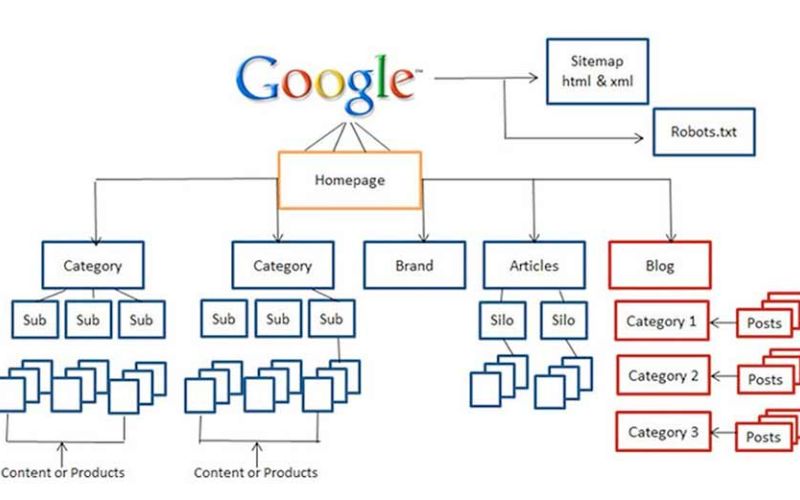 Tối ưu cấu trúc URL
