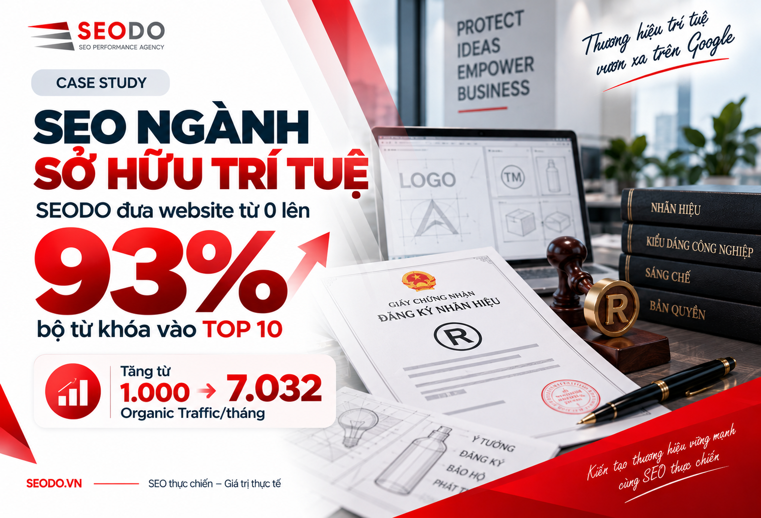 Case Study SEO ngành Sở hữu trí tuệ: SEODO đưa 93% bộ từ khóa vào TOP 10 4 1
