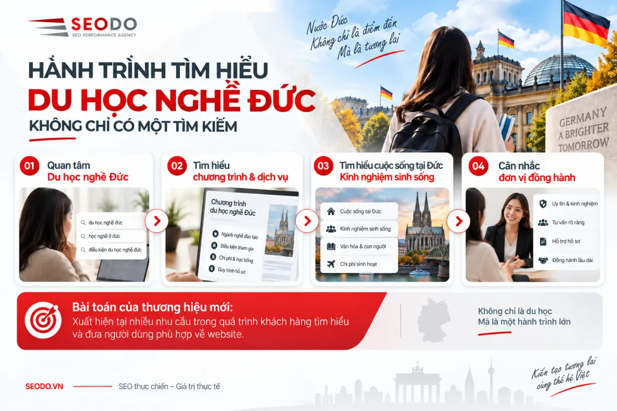Case Study SEO Du học nghề Đức: SEODO đưa thương hiệu mới lên 14.142 Organic Traffic/tháng 8 du hoc nghe duc 2
