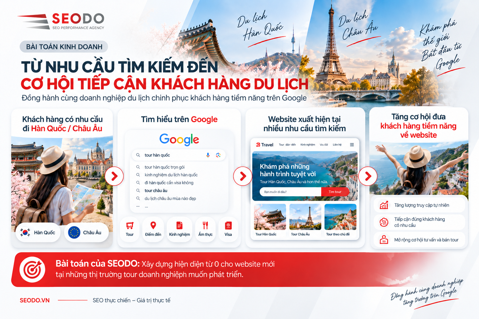 Case Study SEO ngành Du lịch: SEODO đưa website mới lên 25.750 Organic Traffic/tháng 5 du lich han quoc va chau au 2