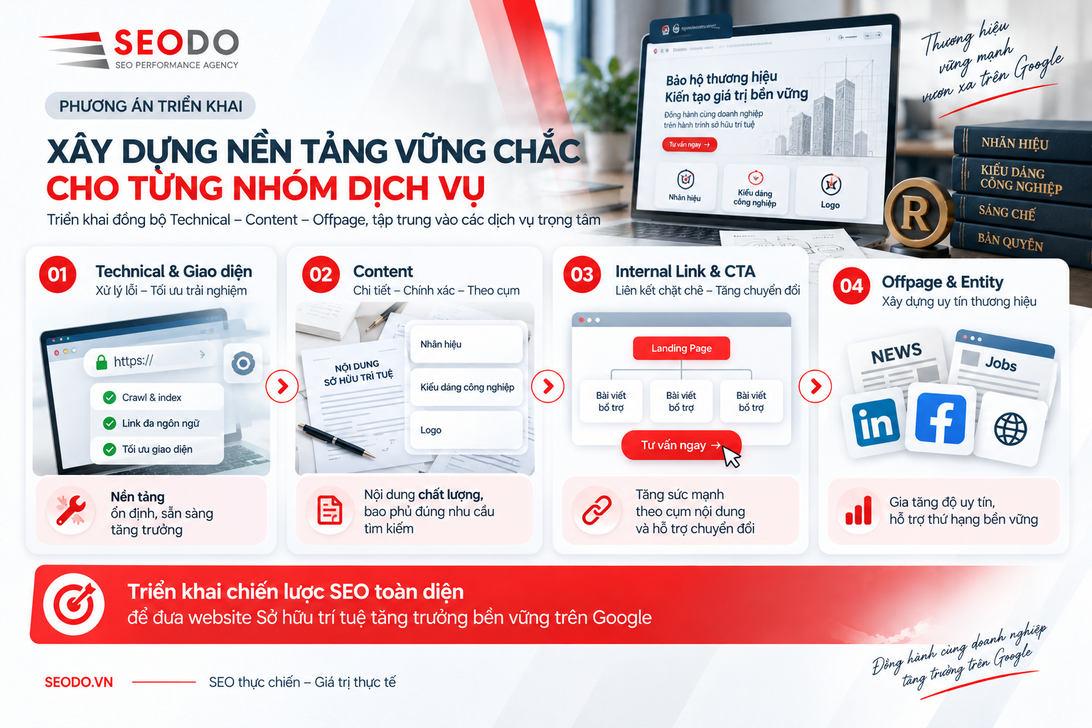 Case Study SEO ngành Sở hữu trí tuệ: SEODO đưa 93% bộ từ khóa vào TOP 10 5 2