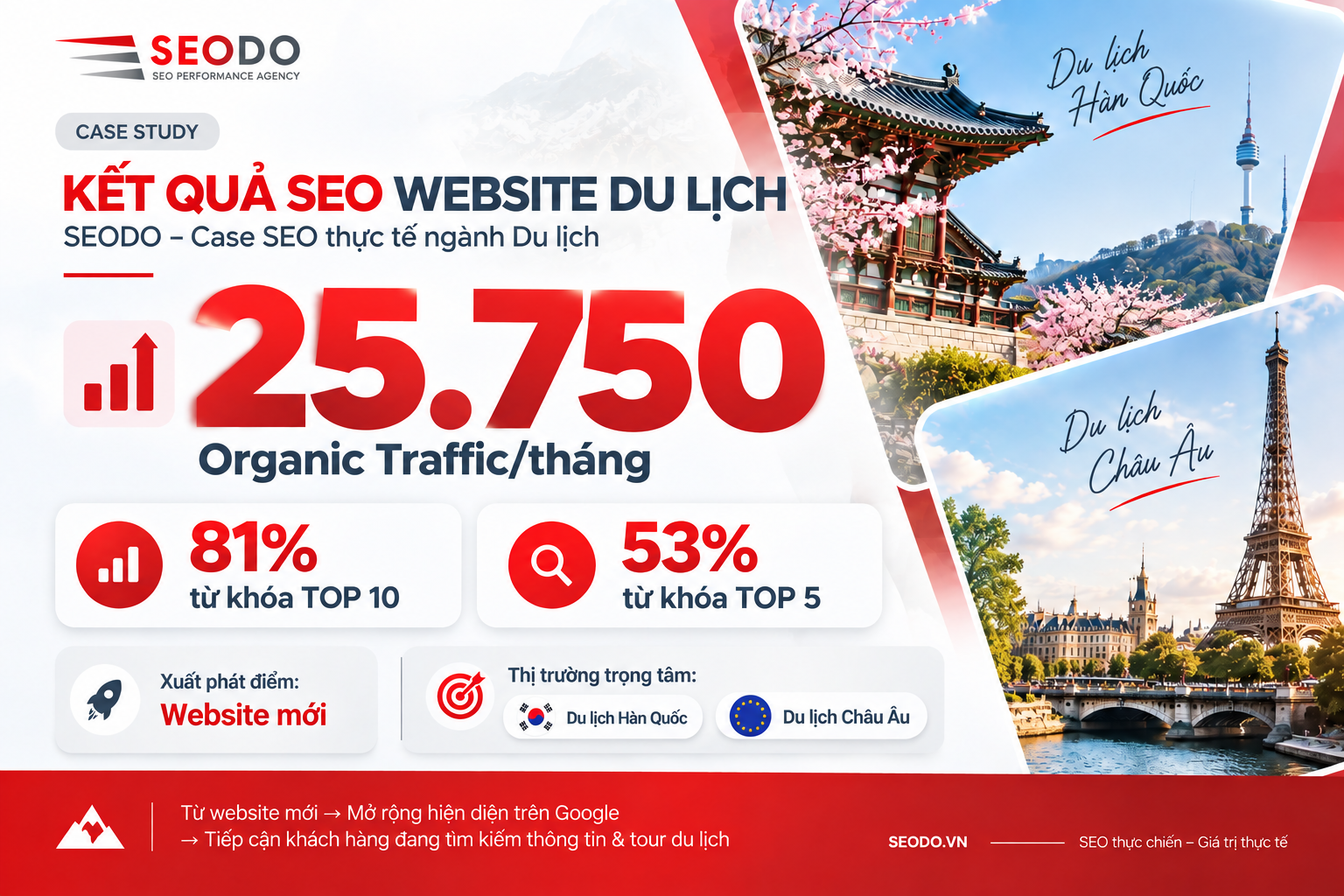Case Study SEO ngành Du lịch: SEODO đưa website mới lên 25.750 Organic Traffic/tháng 6 du lich han quoc va chau au 3