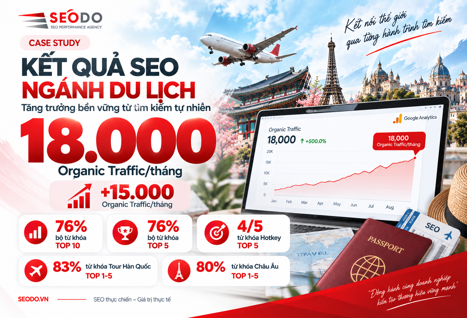 Case Study SEO ngành Du lịch: SEODO đưa website lên 18.000 Organic Traffic/tháng 6 3