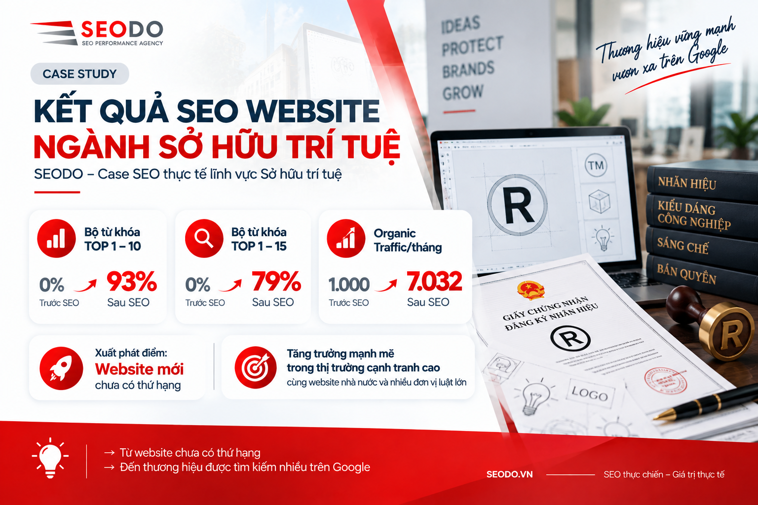 Case Study SEO ngành Sở hữu trí tuệ: SEODO đưa 93% bộ từ khóa vào TOP 10 6 3