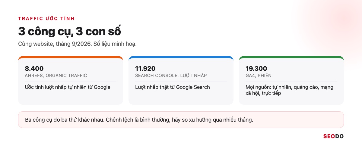 Ahrefs Là Gì? Hướng Dẫn Sử Dụng Ahrefs Từ Miễn Phí Đến Trả Phí (Cập Nhật 2026) 98 Ba cột traffic cùng tháng từ Ahrefs, Search Console và GA4
