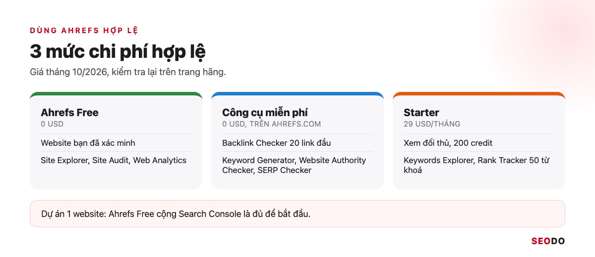 Ahrefs Là Gì? Hướng Dẫn Sử Dụng Ahrefs Từ Miễn Phí Đến Trả Phí (Cập Nhật 2026) 105 Bảng 3 mức dùng Ahrefs hợp lệ: Free, công cụ miễn phí, Starter