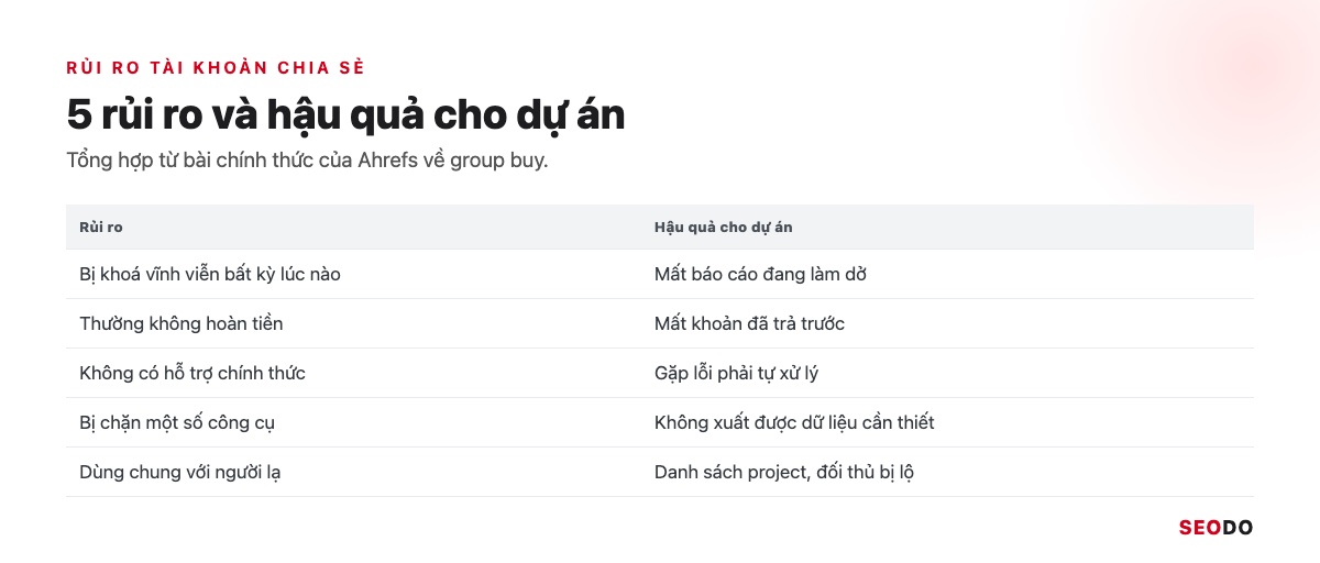 Ahrefs Là Gì? Hướng Dẫn Sử Dụng Ahrefs Từ Miễn Phí Đến Trả Phí (Cập Nhật 2026) 103 Bảng 5 rủi ro của tài khoản Ahrefs chia sẻ và hậu quả cho dự án