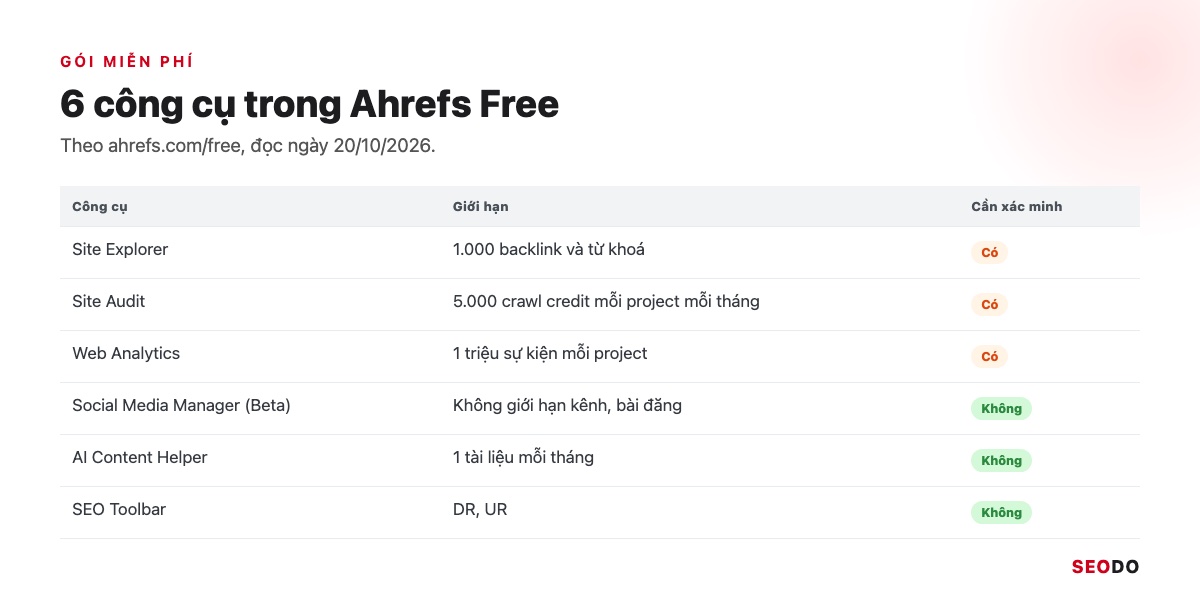 Ahrefs Là Gì? Hướng Dẫn Sử Dụng Ahrefs Từ Miễn Phí Đến Trả Phí (Cập Nhật 2026) 85 Bảng 6 công cụ của Ahrefs Free với giới hạn và cột cần xác minh