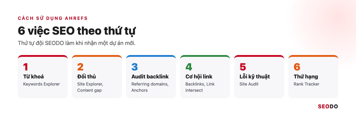 Ahrefs Là Gì? Hướng Dẫn Sử Dụng Ahrefs Từ Miễn Phí Đến Trả Phí (Cập Nhật 2026) 90 Sơ đồ 6 việc SEO làm bằng Ahrefs theo thứ tự