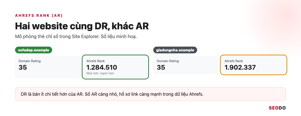 Ahrefs Là Gì? Hướng Dẫn Sử Dụng Ahrefs Từ Miễn Phí Đến Trả Phí (Cập Nhật 2026) 74 Mô phỏng thẻ Ahrefs Rank đặt cạnh DR của 2 website cùng DR