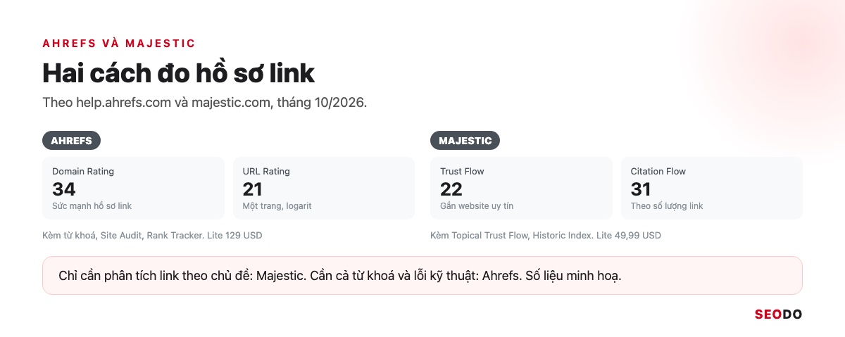 Ahrefs Là Gì? Hướng Dẫn Sử Dụng Ahrefs Từ Miễn Phí Đến Trả Phí (Cập Nhật 2026) 108 Bảng so sánh DR, UR của Ahrefs với Trust Flow, Citation Flow của Majestic