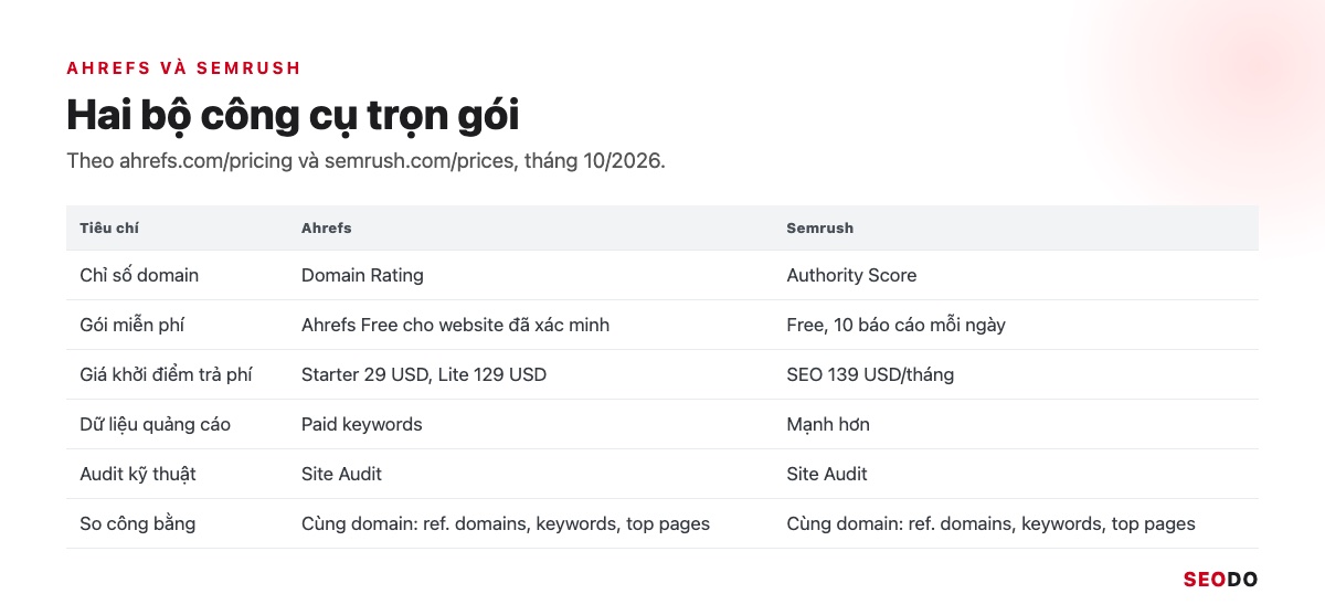 Ahrefs Là Gì? Hướng Dẫn Sử Dụng Ahrefs Từ Miễn Phí Đến Trả Phí (Cập Nhật 2026) 107 Bảng 2 cột so sánh Ahrefs và Semrush theo 6 tiêu chí