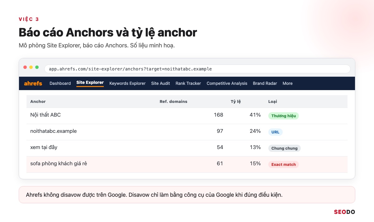 Ahrefs Là Gì? Hướng Dẫn Sử Dụng Ahrefs Từ Miễn Phí Đến Trả Phí (Cập Nhật 2026) 93 Mô phỏng báo cáo Anchors với cột Referring domains và tỷ lệ phần trăm