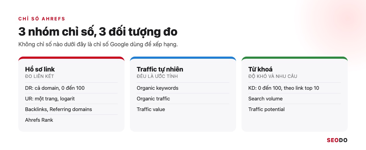 Ahrefs Là Gì? Hướng Dẫn Sử Dụng Ahrefs Từ Miễn Phí Đến Trả Phí (Cập Nhật 2026) 70 Sơ đồ 3 nhóm chỉ số Ahrefs: hồ sơ link, traffic tự nhiên và từ khoá