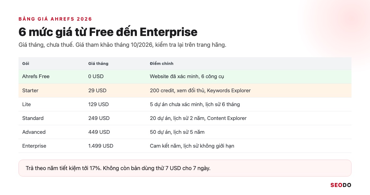 Ahrefs Là Gì? Hướng Dẫn Sử Dụng Ahrefs Từ Miễn Phí Đến Trả Phí (Cập Nhật 2026) 79 Bảng giá Ahrefs 6 mức từ Free đến Enterprise, tháng 10/2026