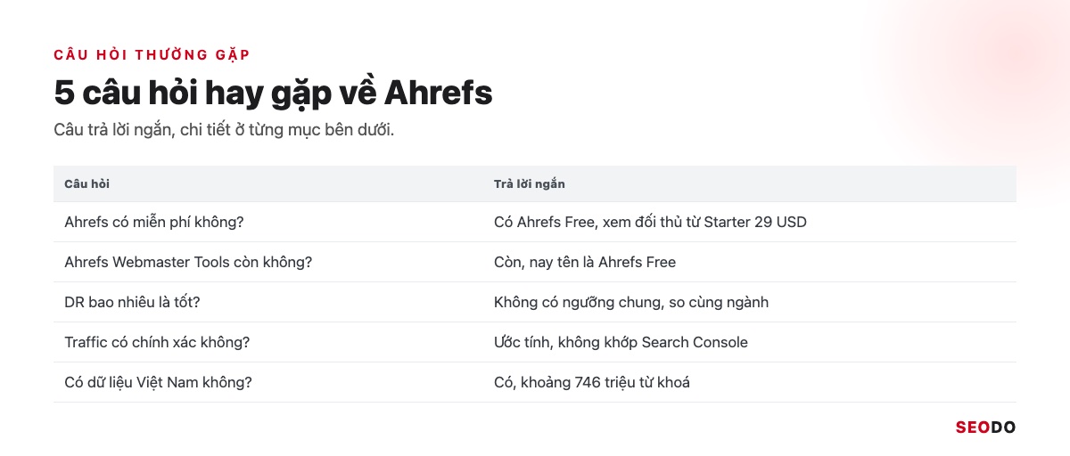 Ahrefs Là Gì? Hướng Dẫn Sử Dụng Ahrefs Từ Miễn Phí Đến Trả Phí (Cập Nhật 2026) 110 Bảng tóm tắt 5 câu hỏi thường gặp về Ahrefs