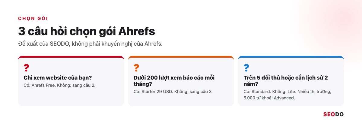 Ahrefs Là Gì? Hướng Dẫn Sử Dụng Ahrefs Từ Miễn Phí Đến Trả Phí (Cập Nhật 2026) 83 Sơ đồ chọn gói Ahrefs bằng 3 câu hỏi có hoặc không