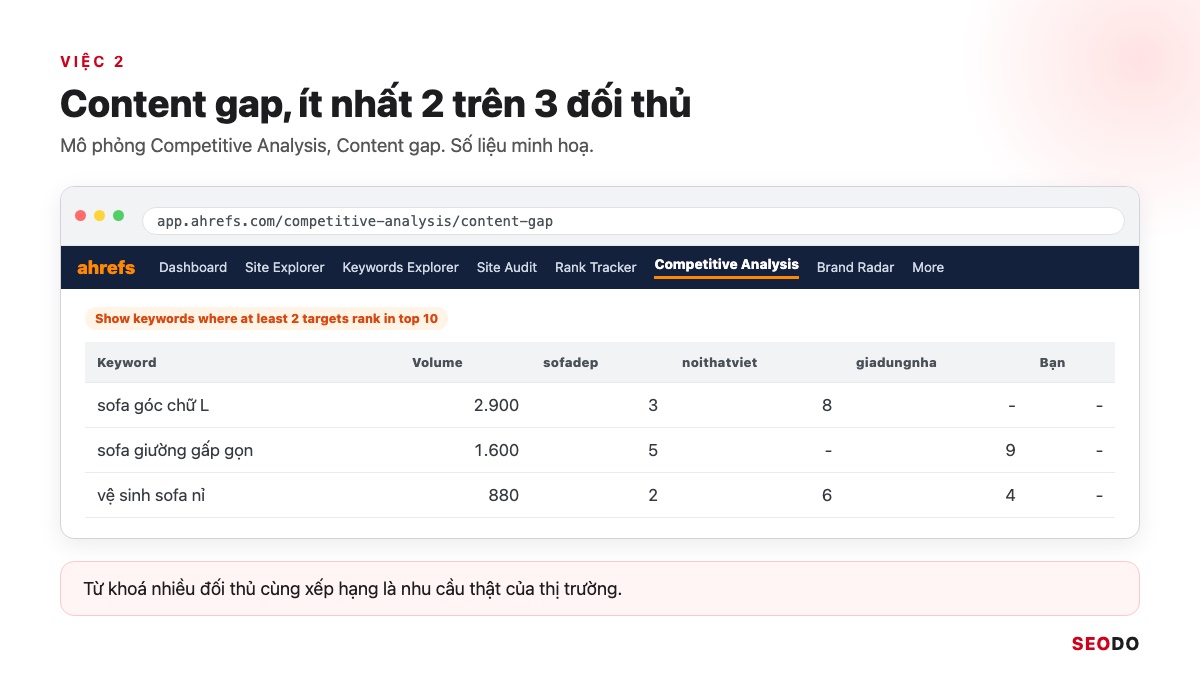 Ahrefs Là Gì? Hướng Dẫn Sử Dụng Ahrefs Từ Miễn Phí Đến Trả Phí (Cập Nhật 2026) 92 Mô phỏng Content gap với bộ lọc ít nhất 2 trên 3 đối thủ xếp hạng