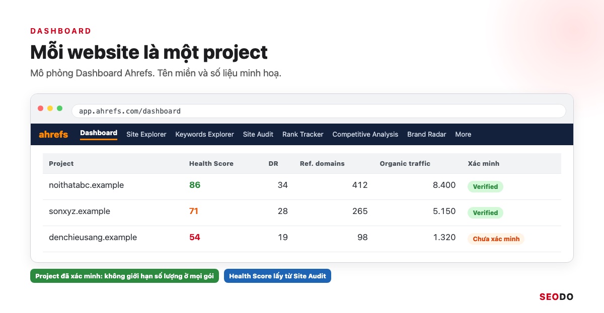 Ahrefs Là Gì? Hướng Dẫn Sử Dụng Ahrefs Từ Miễn Phí Đến Trả Phí (Cập Nhật 2026) 61 Mô phỏng Dashboard Ahrefs với 3 project và các cột Health Score, DR, Organic traffic