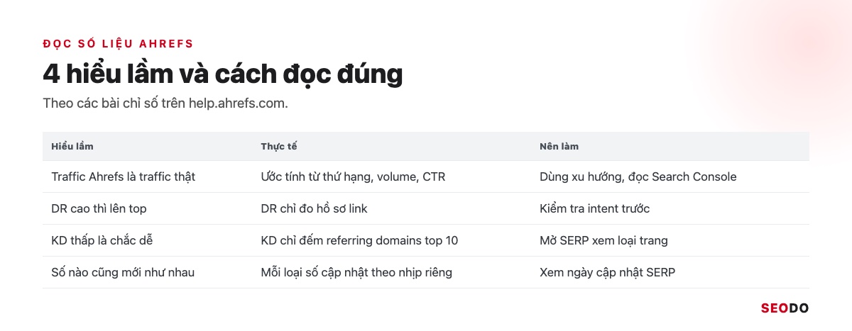 Ahrefs Là Gì? Hướng Dẫn Sử Dụng Ahrefs Từ Miễn Phí Đến Trả Phí (Cập Nhật 2026) 97 Bảng 4 hiểu lầm khi đọc số Ahrefs và cách đọc đúng