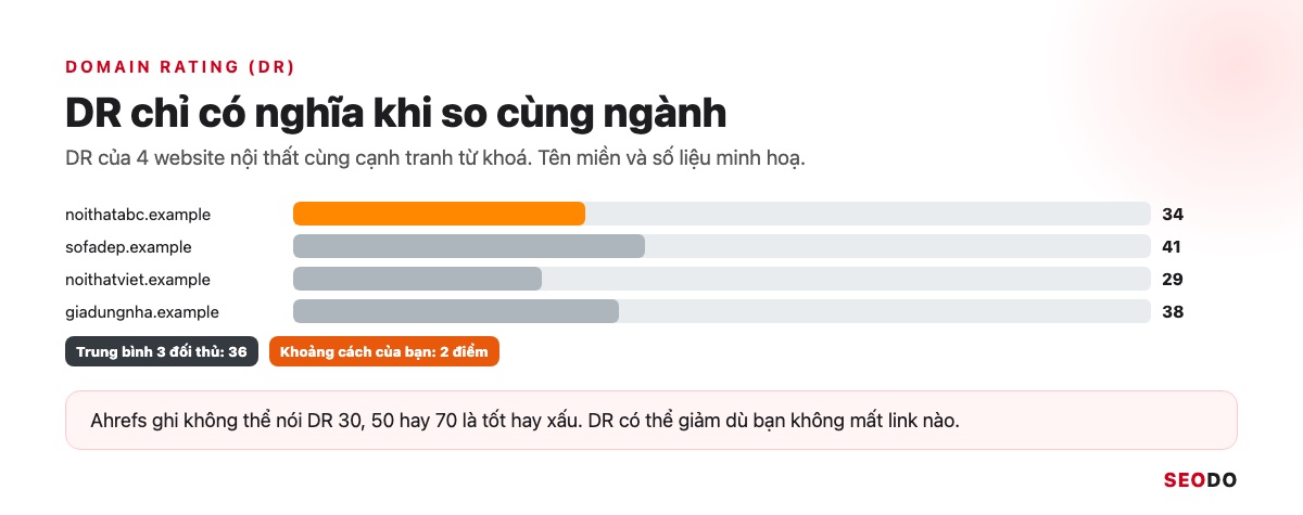 Ahrefs Là Gì? Hướng Dẫn Sử Dụng Ahrefs Từ Miễn Phí Đến Trả Phí (Cập Nhật 2026) 71 Biểu đồ DR của 4 website cùng ngành nội thất xếp cạnh nhau