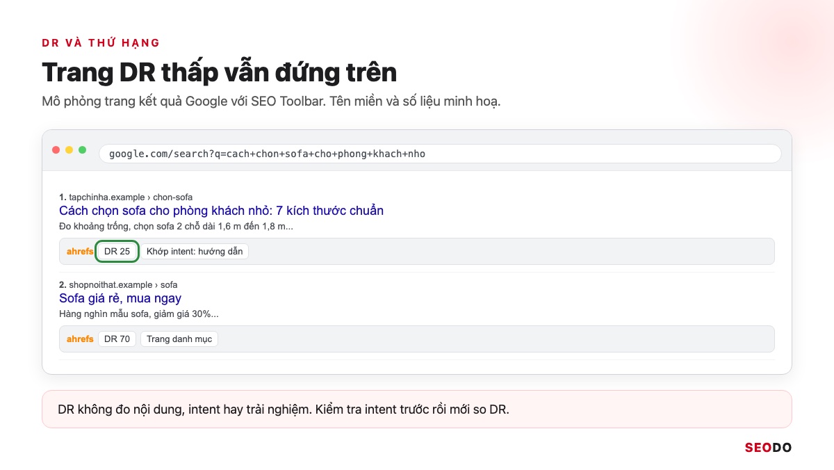 Ahrefs Là Gì? Hướng Dẫn Sử Dụng Ahrefs Từ Miễn Phí Đến Trả Phí (Cập Nhật 2026) 99 Mô phỏng SERP có trang DR thấp đứng trên trang DR cao