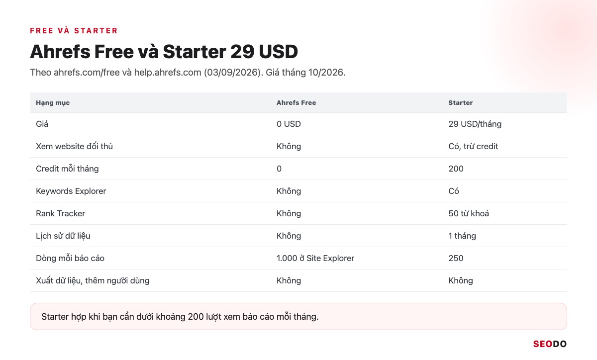Ahrefs Là Gì? Hướng Dẫn Sử Dụng Ahrefs Từ Miễn Phí Đến Trả Phí (Cập Nhật 2026) 80 Bảng so sánh 2 cột Ahrefs Free và Starter 29 USD