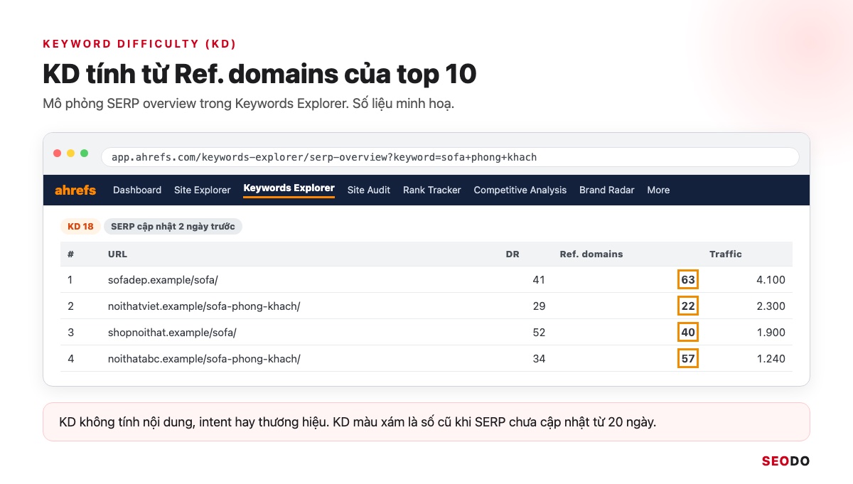 Ahrefs Là Gì? Hướng Dẫn Sử Dụng Ahrefs Từ Miễn Phí Đến Trả Phí (Cập Nhật 2026) 77 Mô phỏng SERP overview với cột Ref. domains của top 10