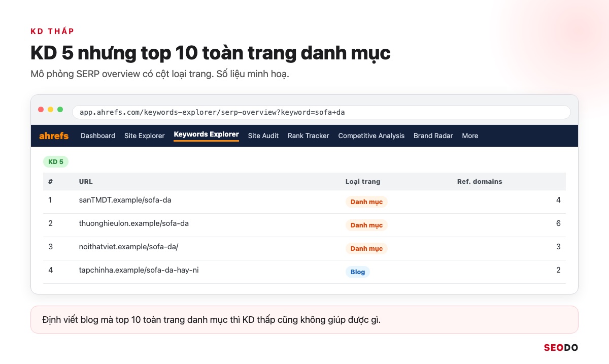 Ahrefs Là Gì? Hướng Dẫn Sử Dụng Ahrefs Từ Miễn Phí Đến Trả Phí (Cập Nhật 2026) 100 Mô phỏng SERP overview với cột loại trang đứng top